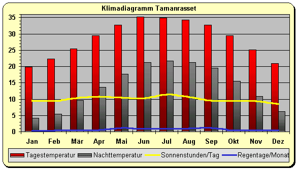 Klima Algerien Tamanrasset